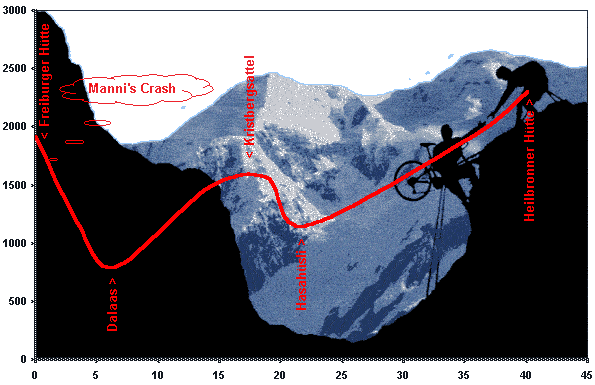 Höhenprofil der Alpencross Tour Tag 2