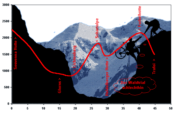 Höhenprofil der Alpencross Tour Tag 4